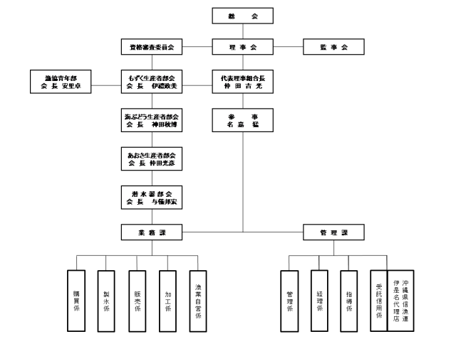 漁協,組合,機構図